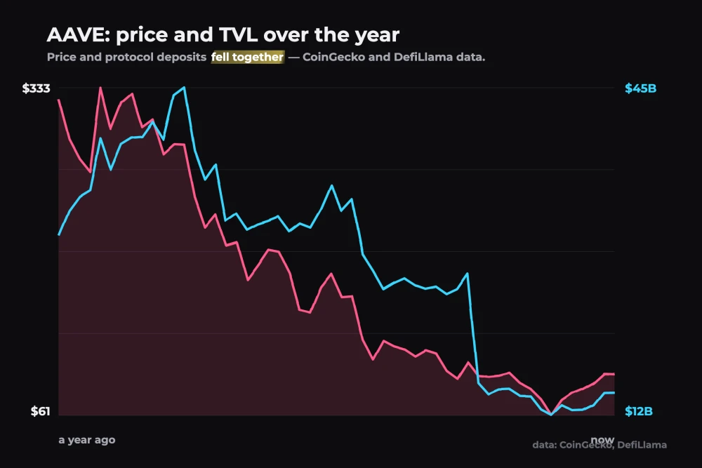 Chart: AAVE price and TVL over the year — fell together (CoinGecko, DefiLlama)