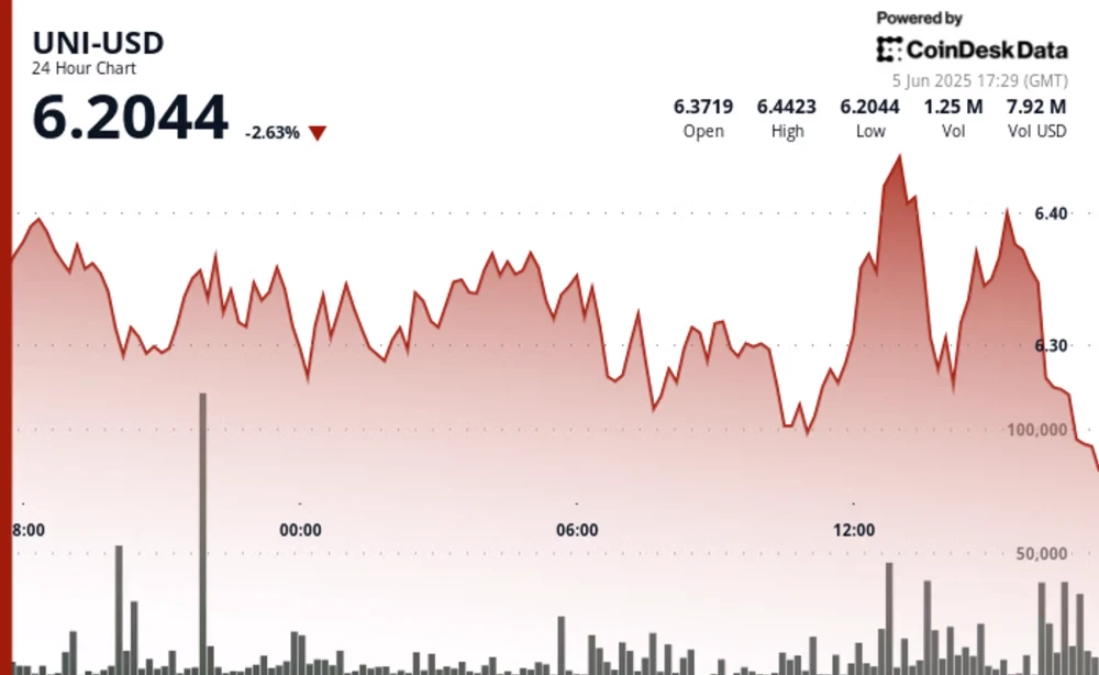 UNI токен упал ниже поддержки $6.22 после коррекции с $6.44