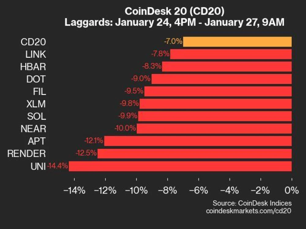Индекс CoinDesk 20 упал на 7% из-за снижения всех активов