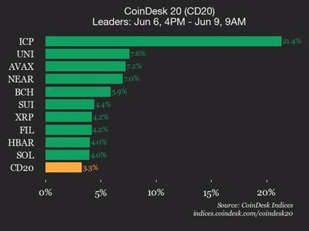Индекс CoinDesk 20 вырос на 3,3%, ICP — на 21,4%