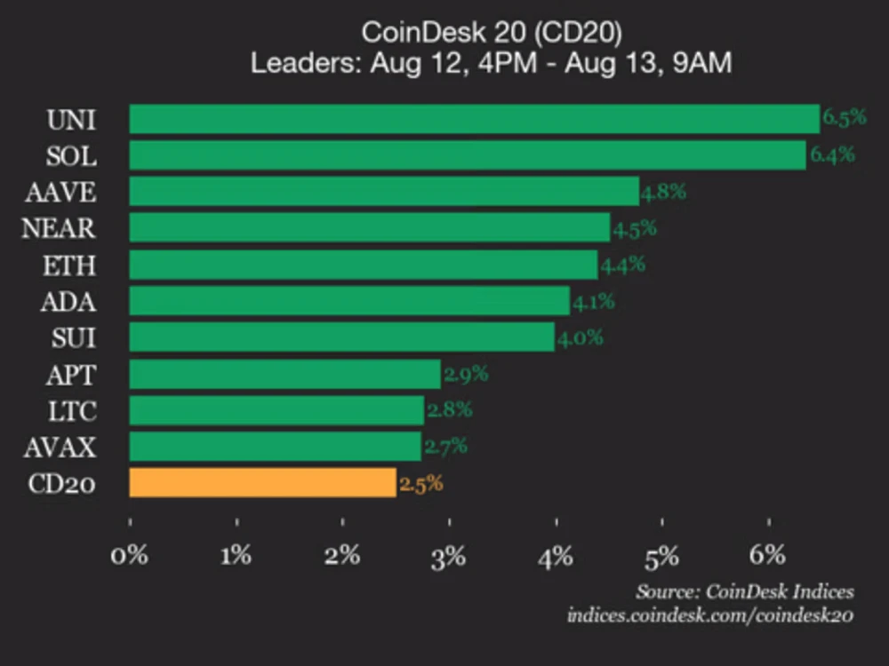 Индекс CoinDesk 20 вырос на 2,5%, UNI в лидерах с 6,5%