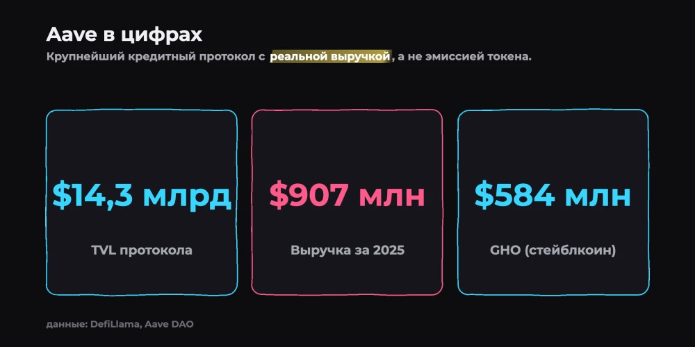 График: ключевые цифры Aave — TVL, выручка, GHO (DefiLlama, Aave DAO)