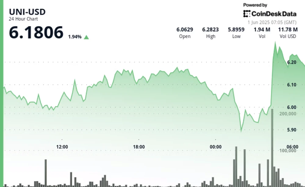 Цена UNI восстановилась до $6.18 после массовых продаж