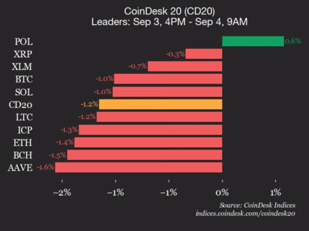 Индекс CoinDesk 20 упал на 1,2%, только POL в плюсе