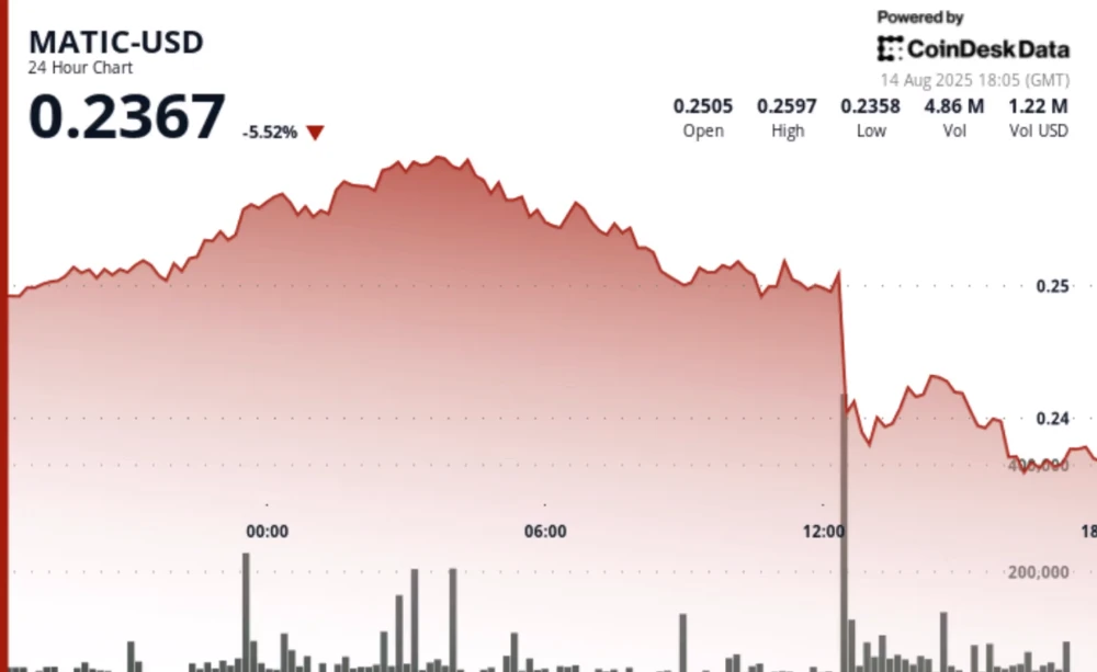 Polygon's POL Token Drops 6% Following U.S. Inflation Report