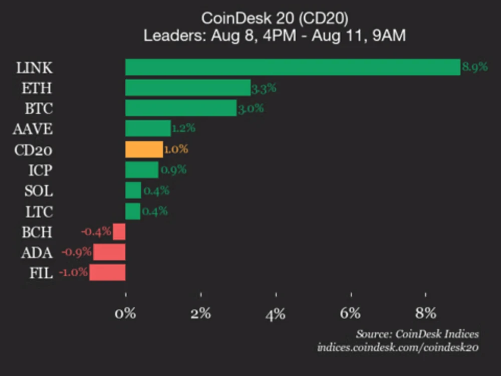 Индекс CoinDesk 20 вырос на 1% благодаря Chainlink