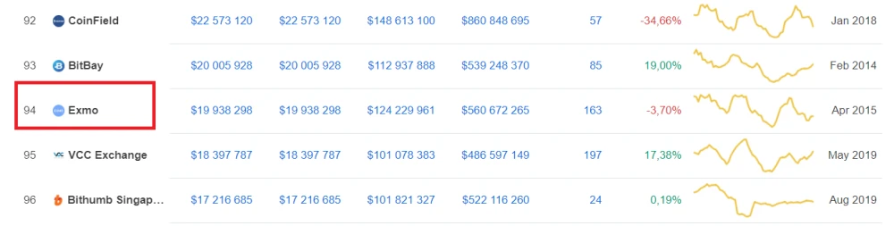 Положение EXMO в рейтинге бирж