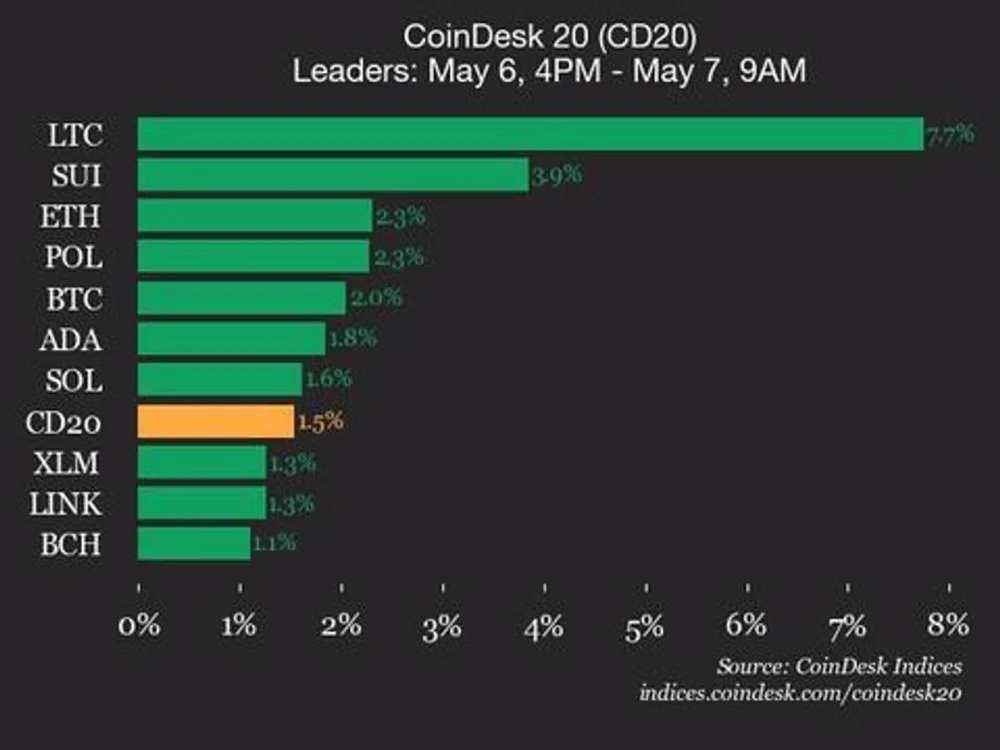 Индекс CoinDesk 20 поднялся до 2736,75 благодаря росту Litecoin