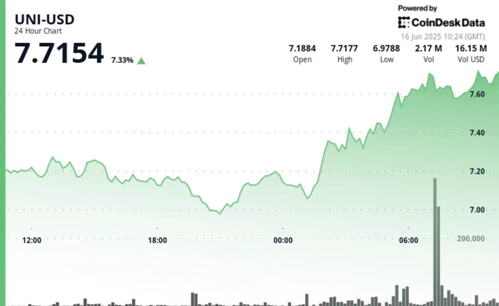 UNI токен вырос на 7,33% на фоне прорыва и роста объема торгов