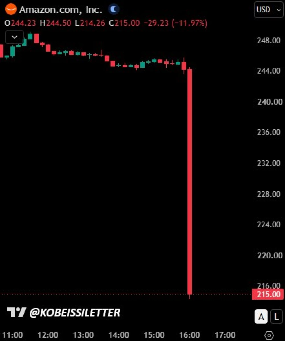 Amazon shares drop 12% after weak Q3 earnings, erase $315B market cap