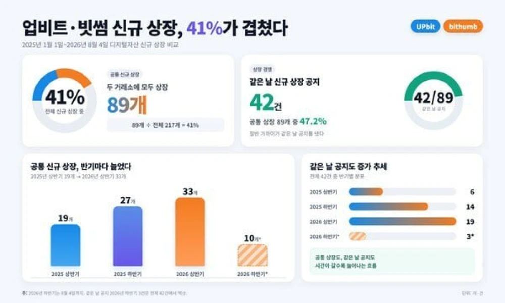 Upbit and Bithumb mirror KRW listings; 41% overlap since 2025