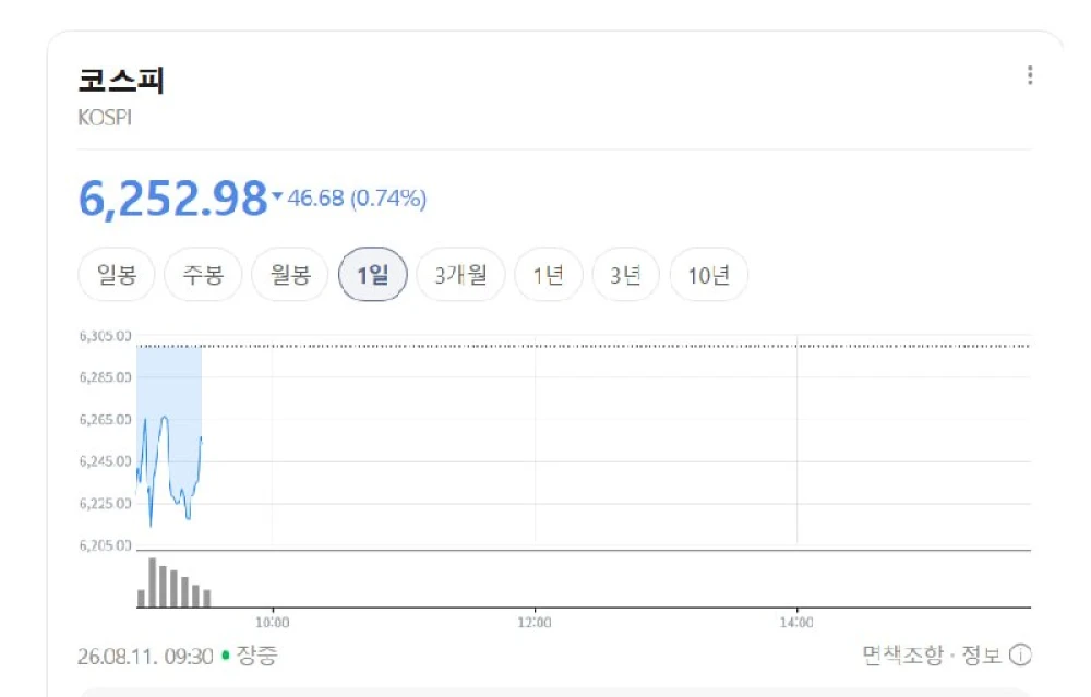 코스피 소폭 하락하며 장 시작