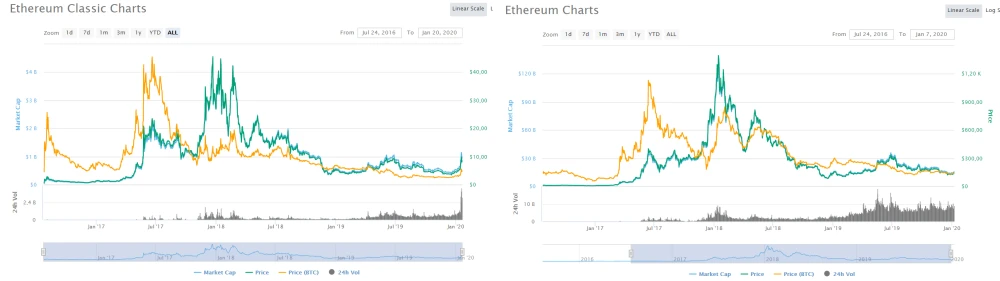 Сравнение движения курсов двух криптовалют Ethereum.