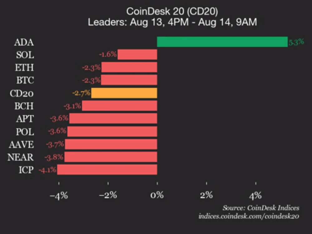 Индекс CoinDesk 20 упал на 2,7%, Uniswap -8,2%