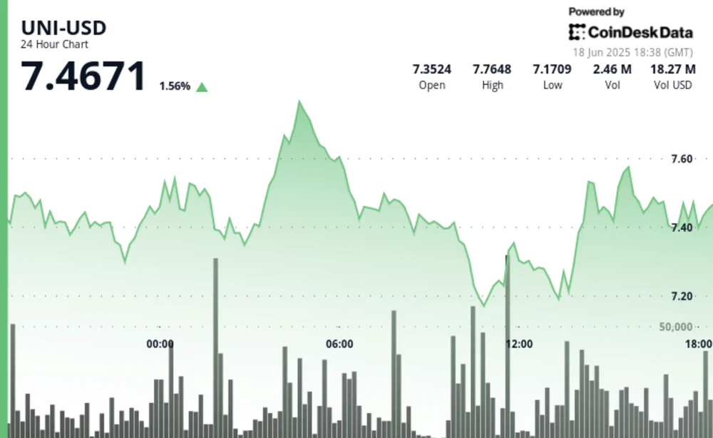 UNI токен вырос на 70% с апреля, сейчас выше $7.46