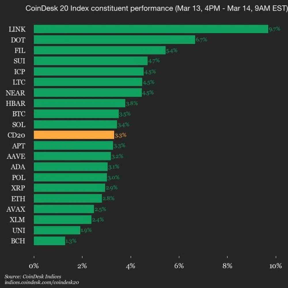 Индекс CoinDesk 20 вырос на 3,3% на фоне роста всех активов