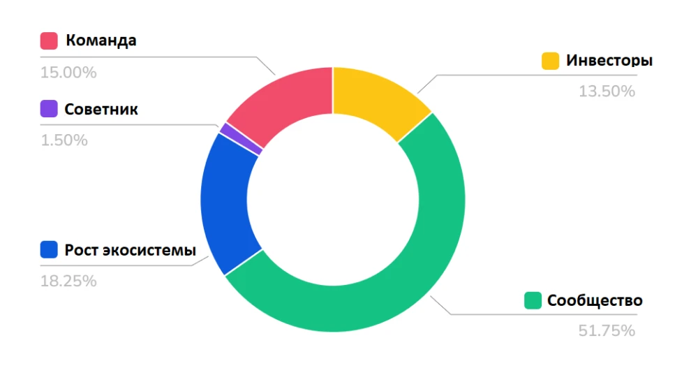 Токеномика Arken