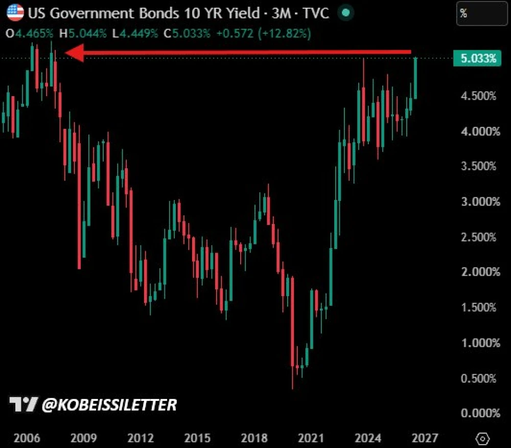 US 10Y Treasury yield rises to 5.05%, highest since July 2007