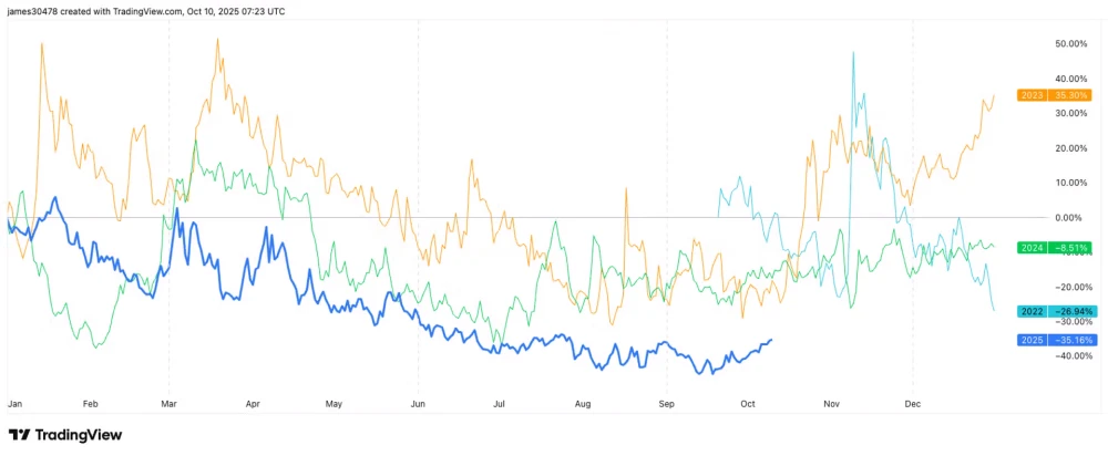 Bitcoin Implied Volatility Hits 42%, Highest Since Late August