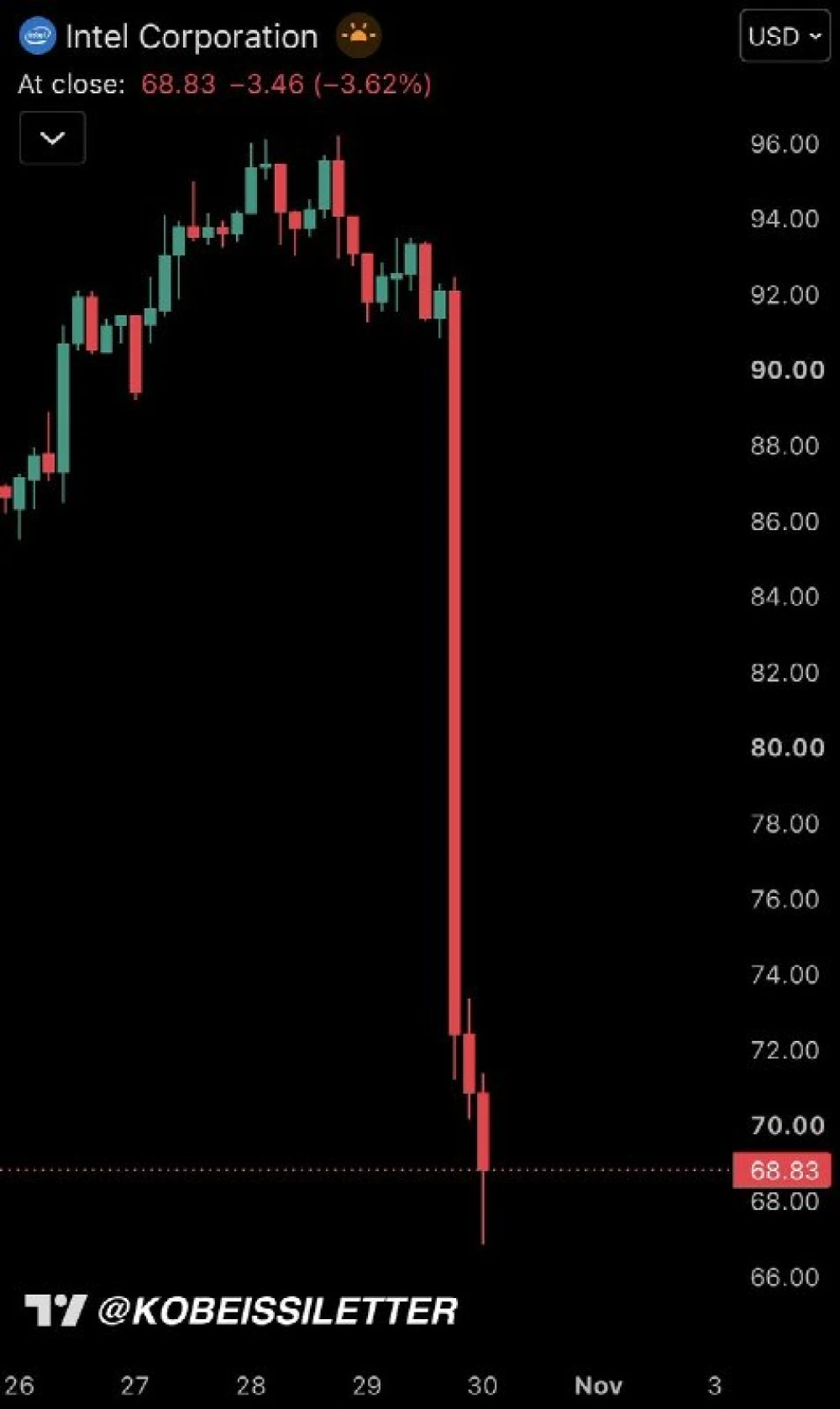 Intel stock falls 27%, biggest one-day drop since 1974, $400B lost