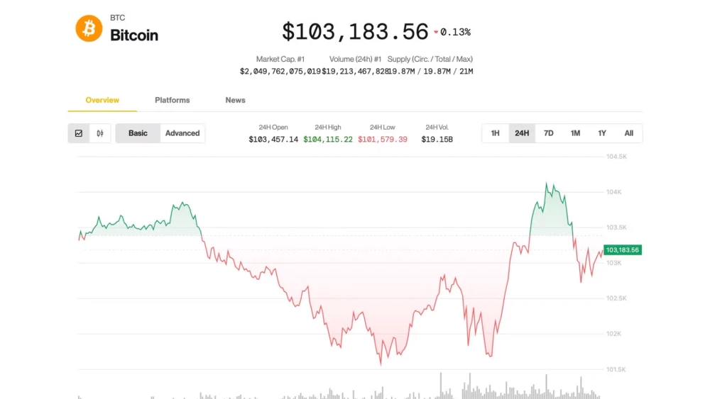 Биткойн стабилизировался выше $100K, альткоины падают