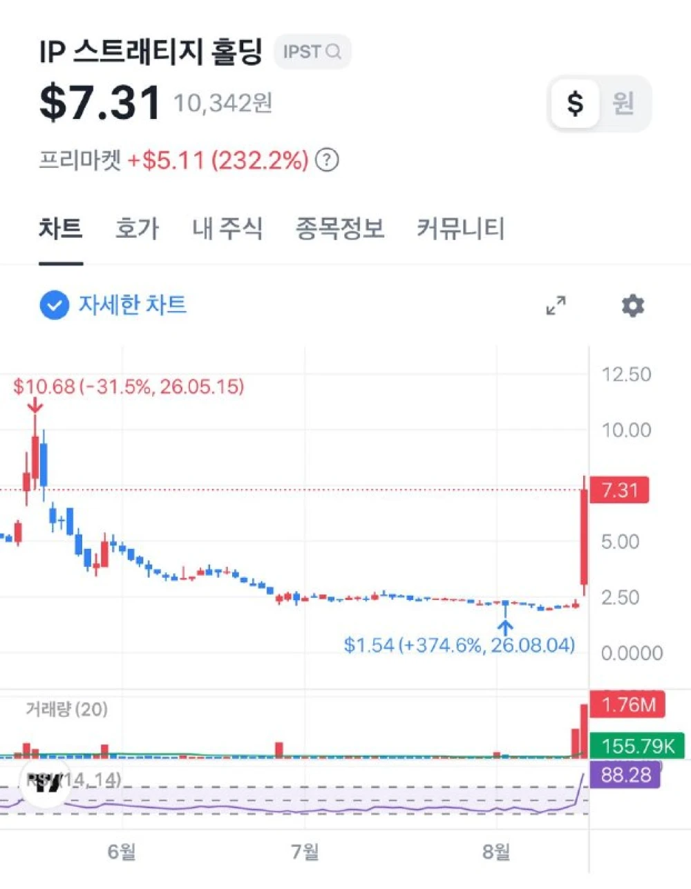 Акции IP Strategy Holdings взлетели в премаркете из‑за токена DATA
