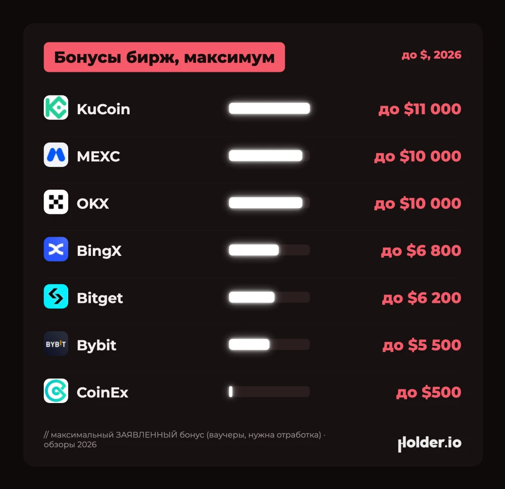 Инфографика: максимальные заявленные бонусы криптобирж с логотипами — KuCoin, MEXC, OKX, BingX, Bitget, Bybit, CoinEx