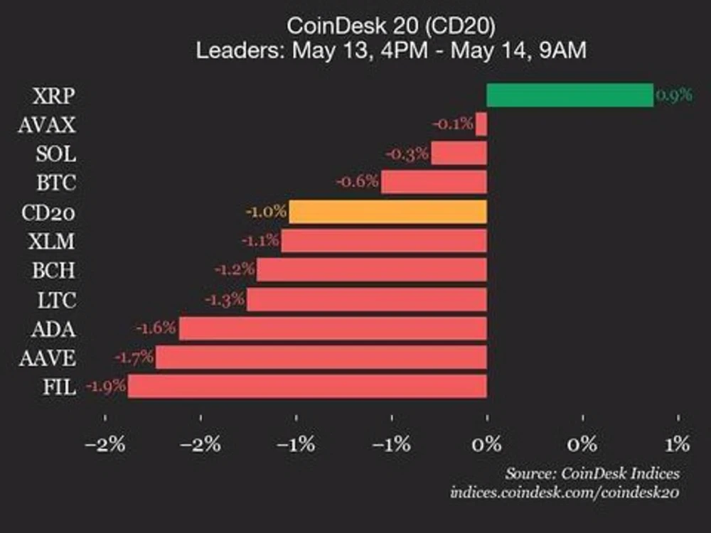 Индекс CoinDesk 20 упал на 1% из-за снижения Uniswap на 6,8%