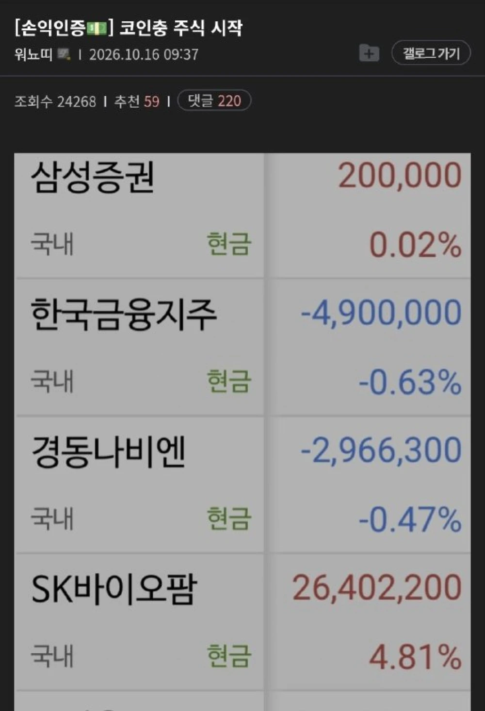 WonyoTti 국장 раскрыл инвестиции в акции на 6 млрд, план — до 20 млрд