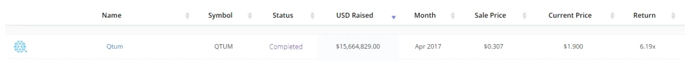 Итог проведения ICO Qtum.