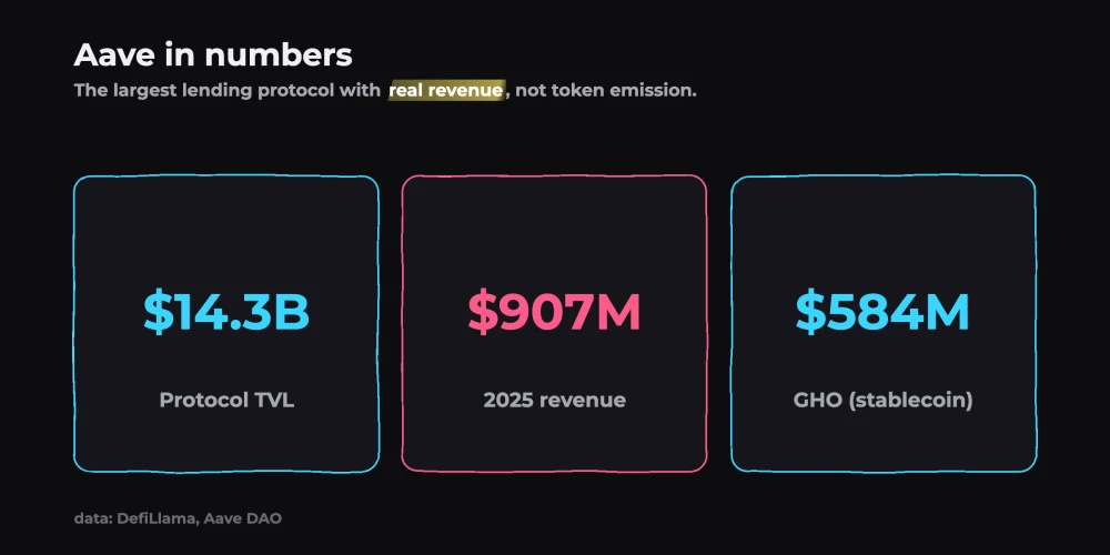 Chart: Aave key figures — TVL, revenue, GHO (DefiLlama, Aave DAO)