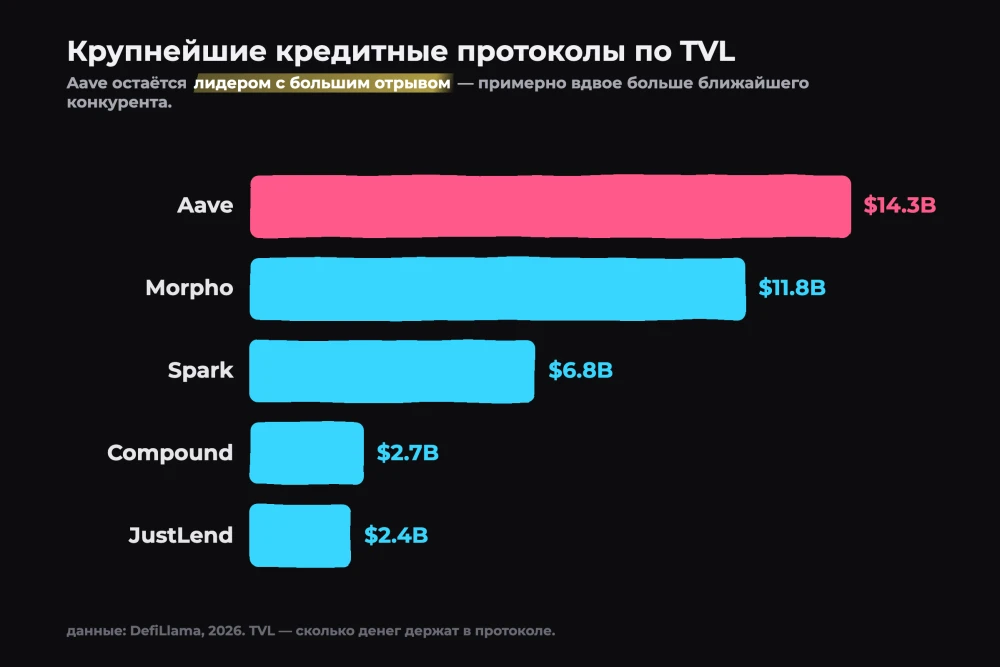 График: крупнейшие кредитные протоколы по TVL (DefiLlama)