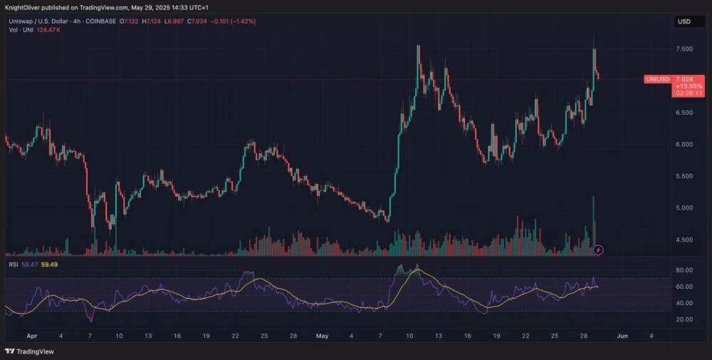 UNI токен вырос на 10% во время консолидации биткойна