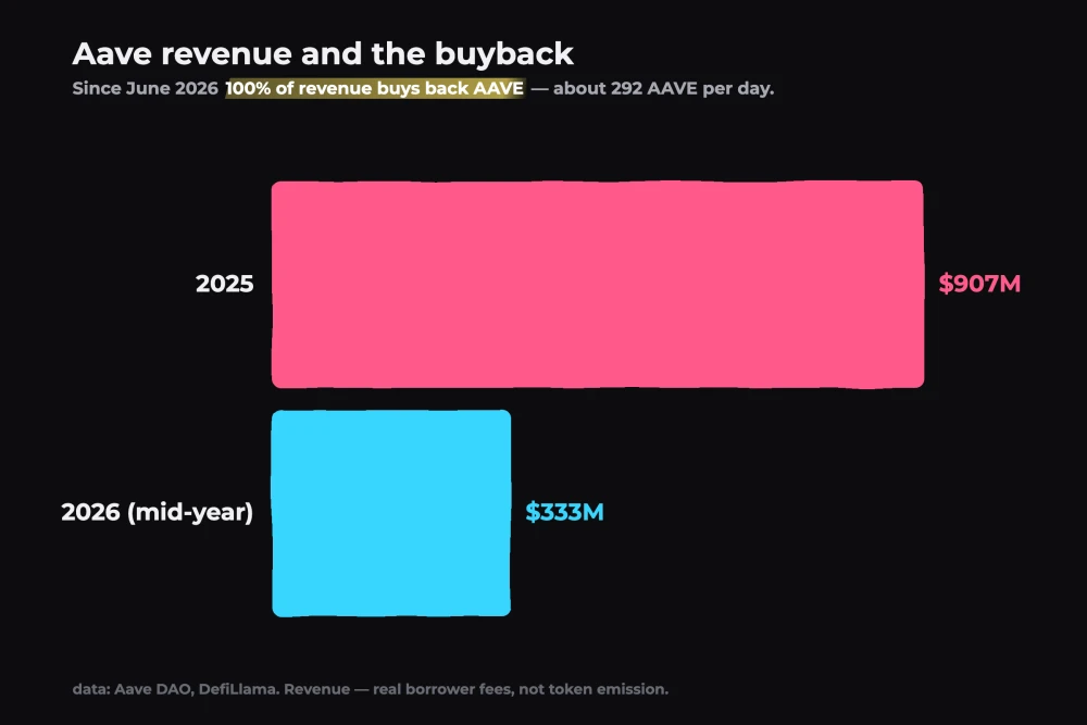 Chart: Aave revenue and buyback model (Aave DAO, DefiLlama)