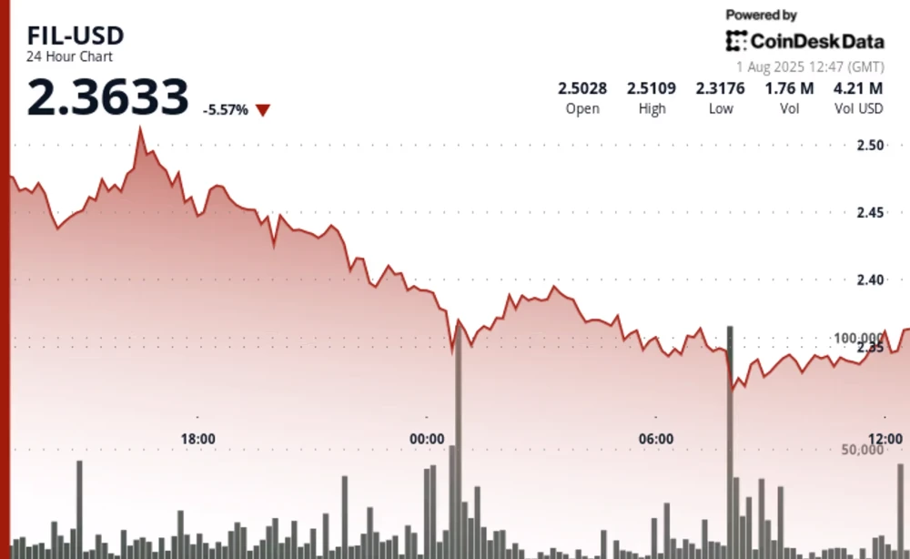 Filecoin Experiences 6% Drop, Breaches $2.38 Support Level