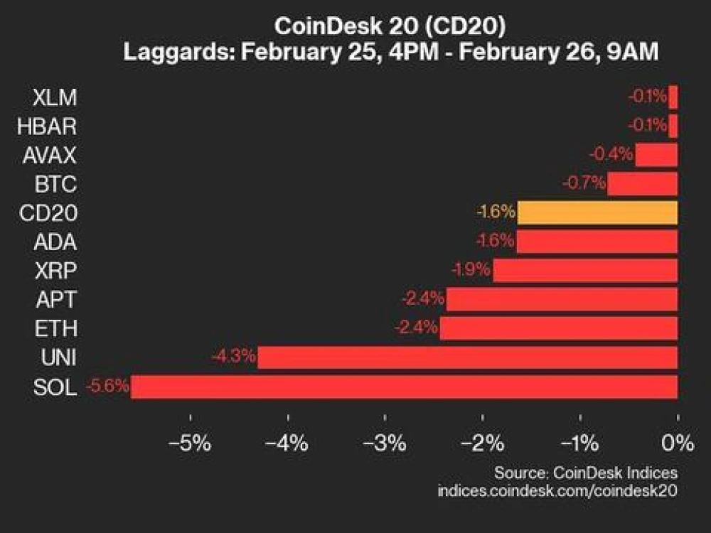 Индекс CoinDesk 20 упал на 1,6% из-за снижения Solana на 5,6%