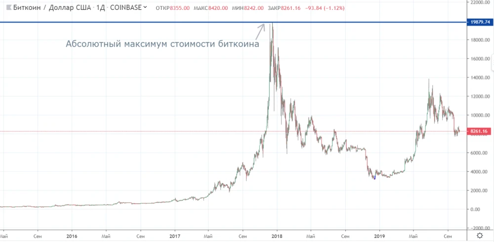 курс биткоина