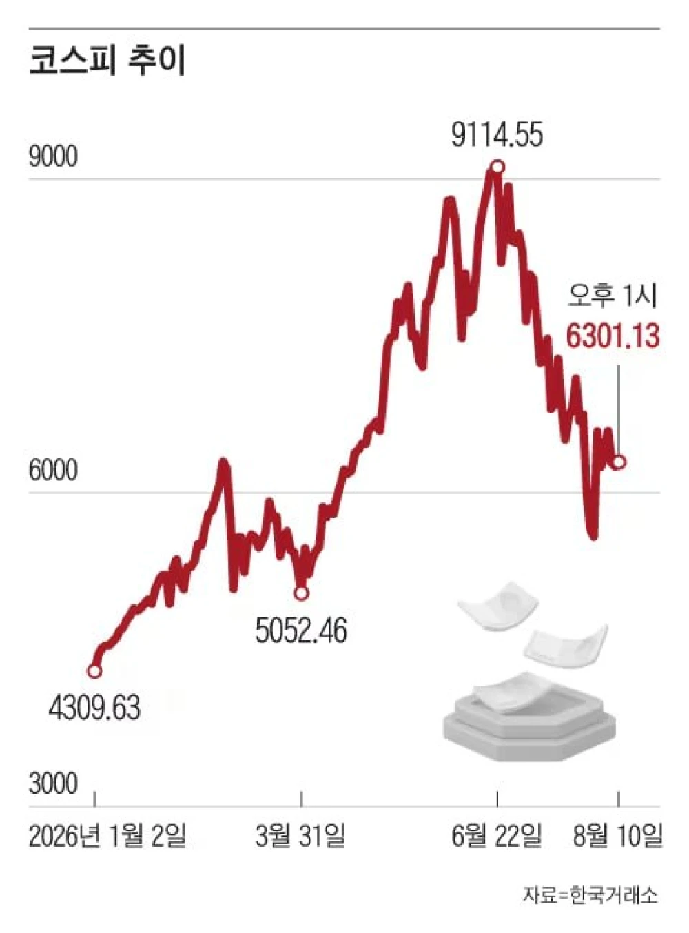 KB Securities says KOSPI rebound needs massive memory shareholder returns
