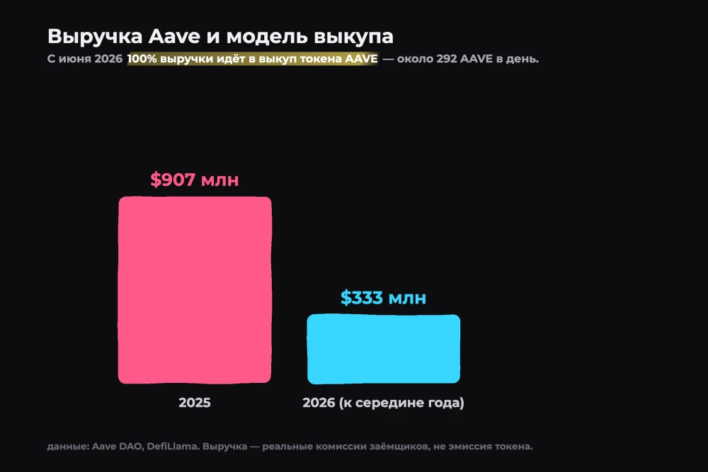 График: выручка Aave и модель выкупа (Aave DAO, DefiLlama)
