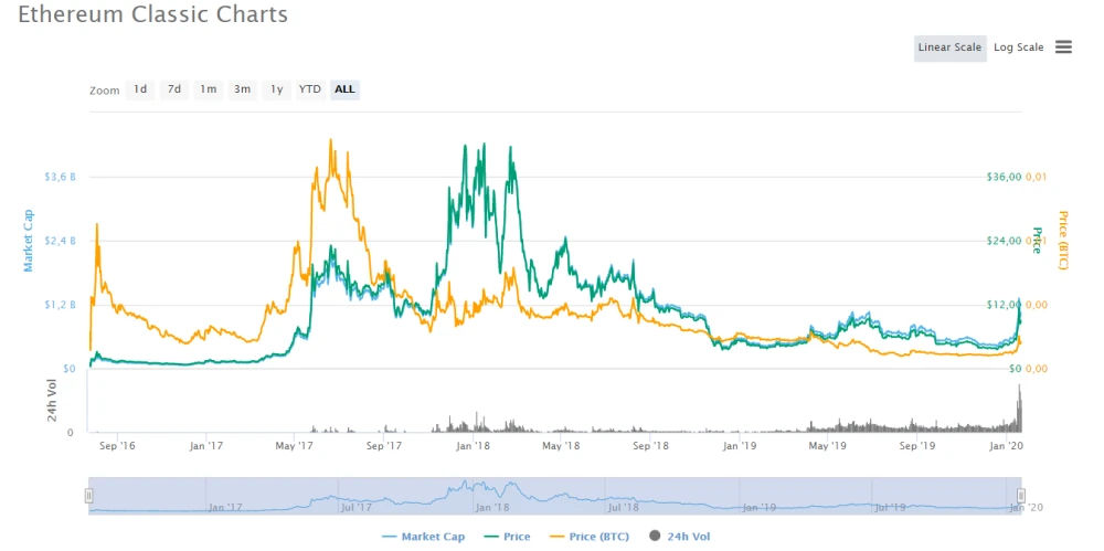 График криптовалюты Ethereum Classic по состоянию на 22 января 2020 года.