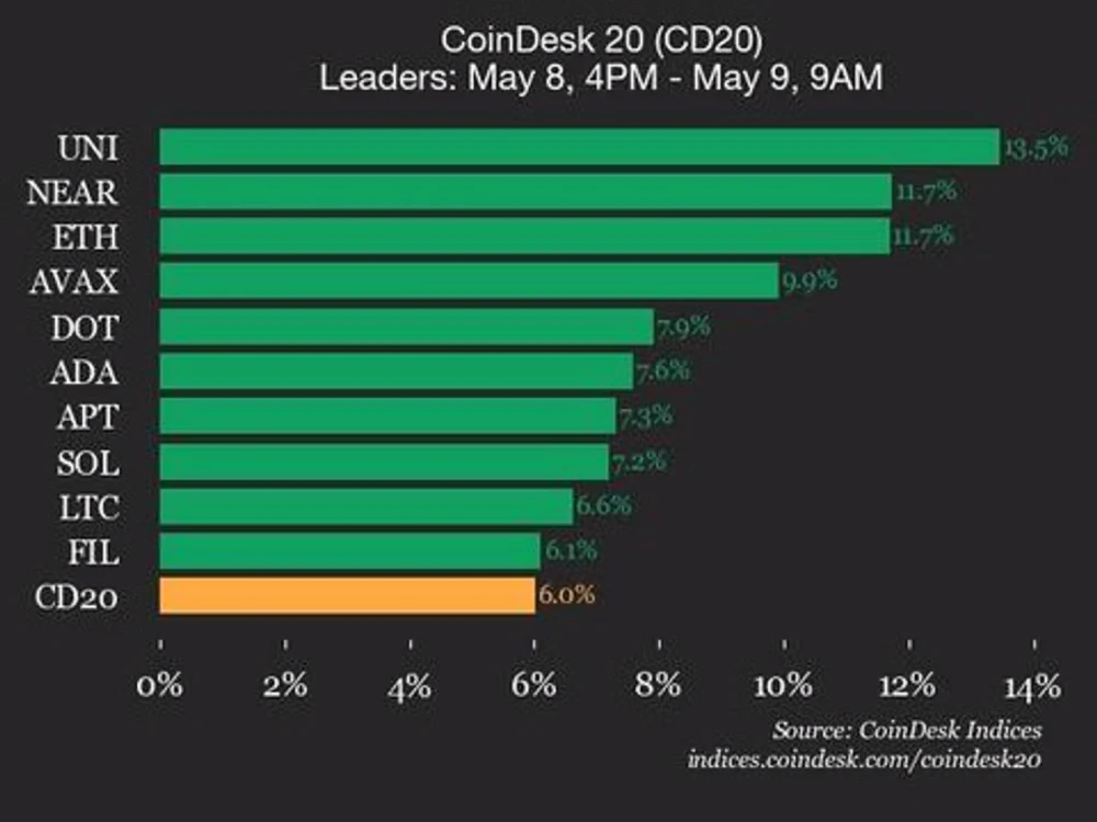 Индекс CoinDesk 20 вырос до 3138,72 благодаря росту Uniswap на 13,5%