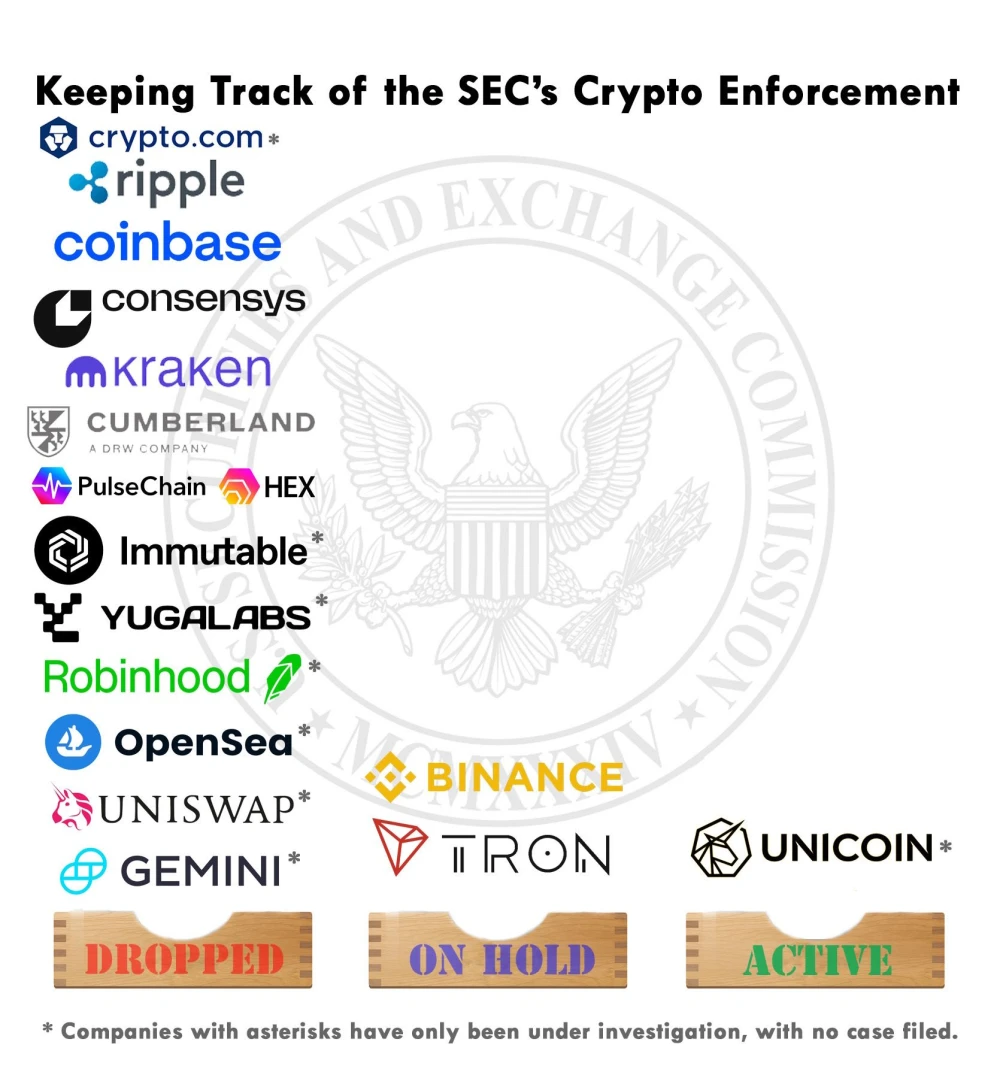 SEC Drops or Pauses Over a Dozen Cryptocurrency-Related Cases