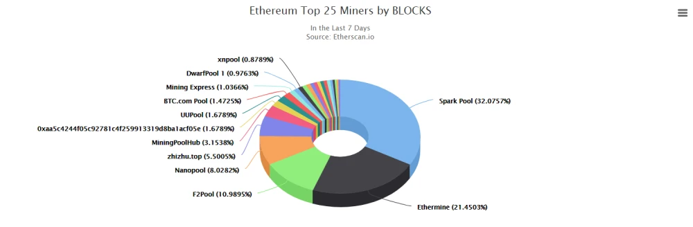 пулы eth
