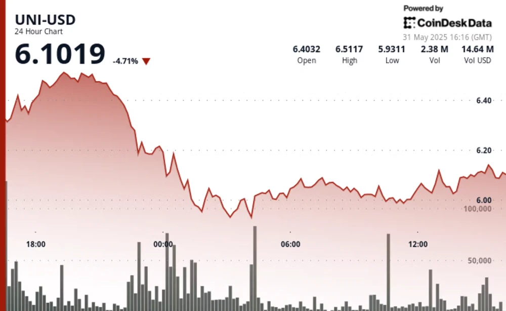 Цена UNI на Uniswap восстановилась после 10,9% волатильности