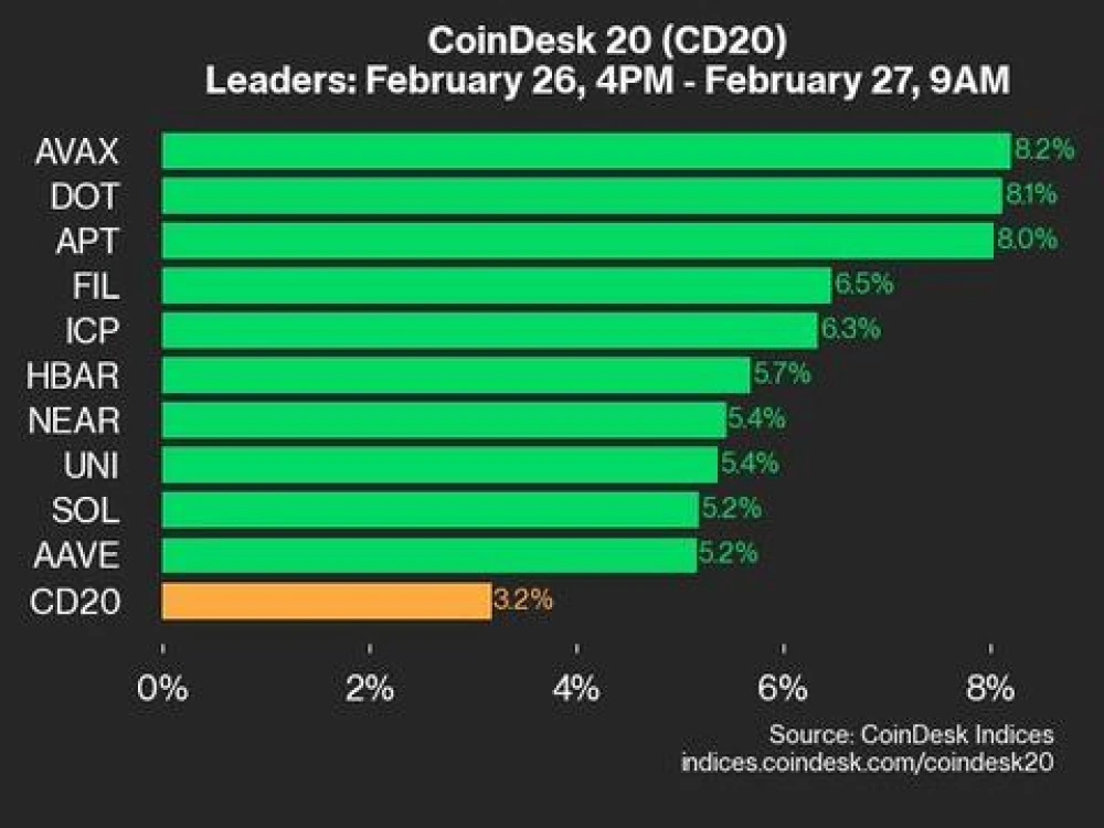 Индекс CoinDesk 20 вырос на 3,2% благодаря росту активов