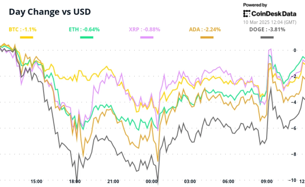 Bitcoin Declines as Investors Shift Focus to Gold Amid Market Concerns