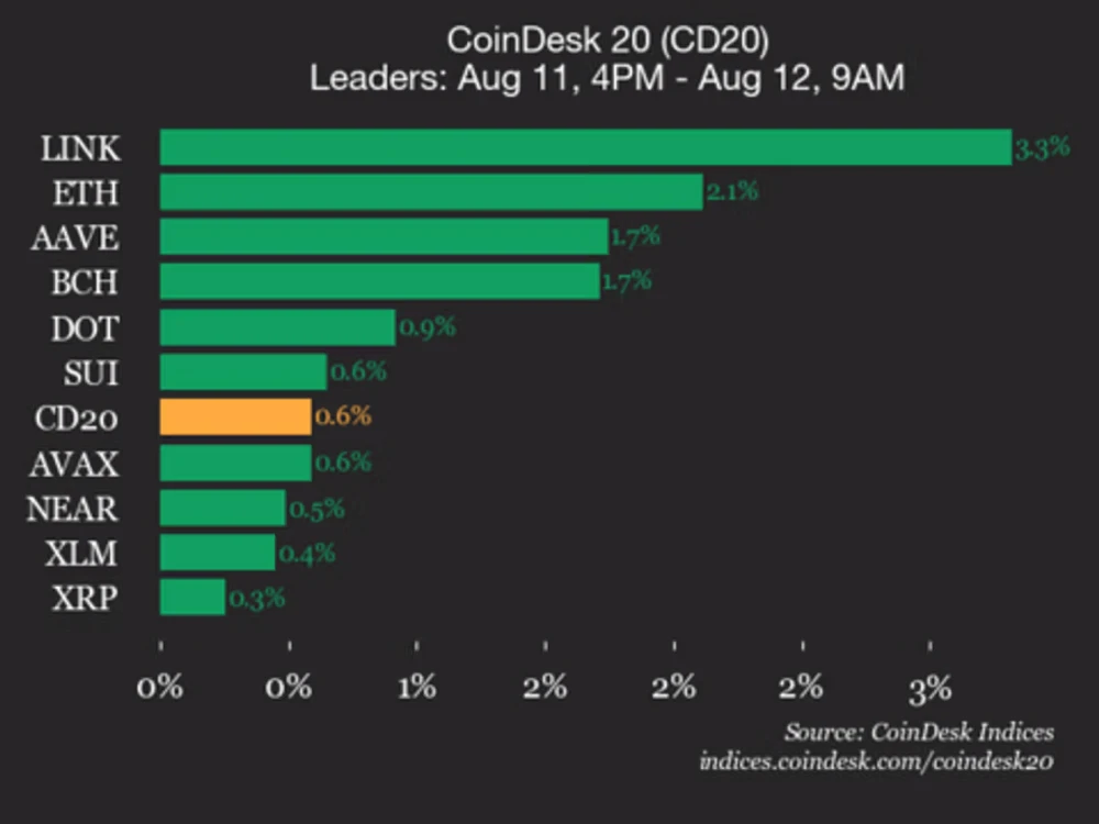 Индекс CoinDesk 20 вырос на 0,6% благодаря Chainlink