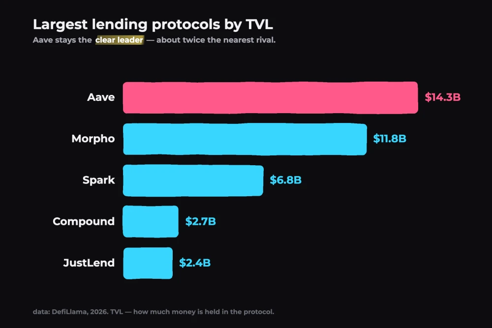 Chart: largest lending protocols by TVL (DefiLlama)