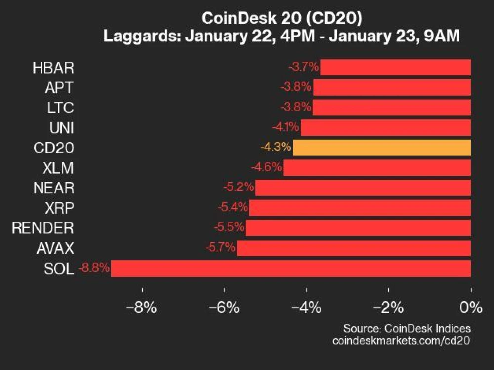 CoinDesk 20 Index Drops 4.3% with SOL Down 8.8%