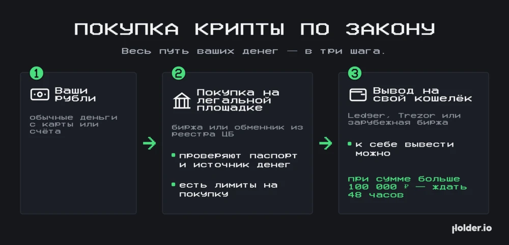 Покупка крипты по закону в три шага